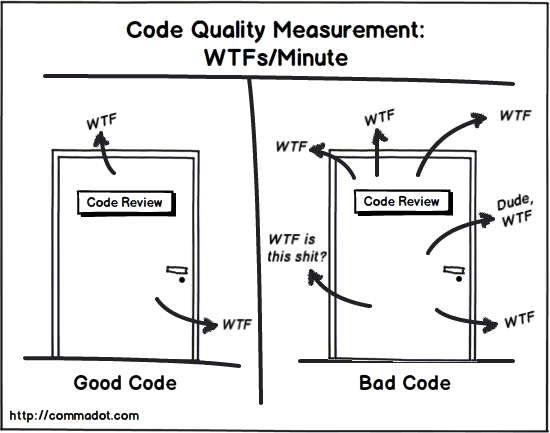 Code Quality Measurement: WTFs per minute 