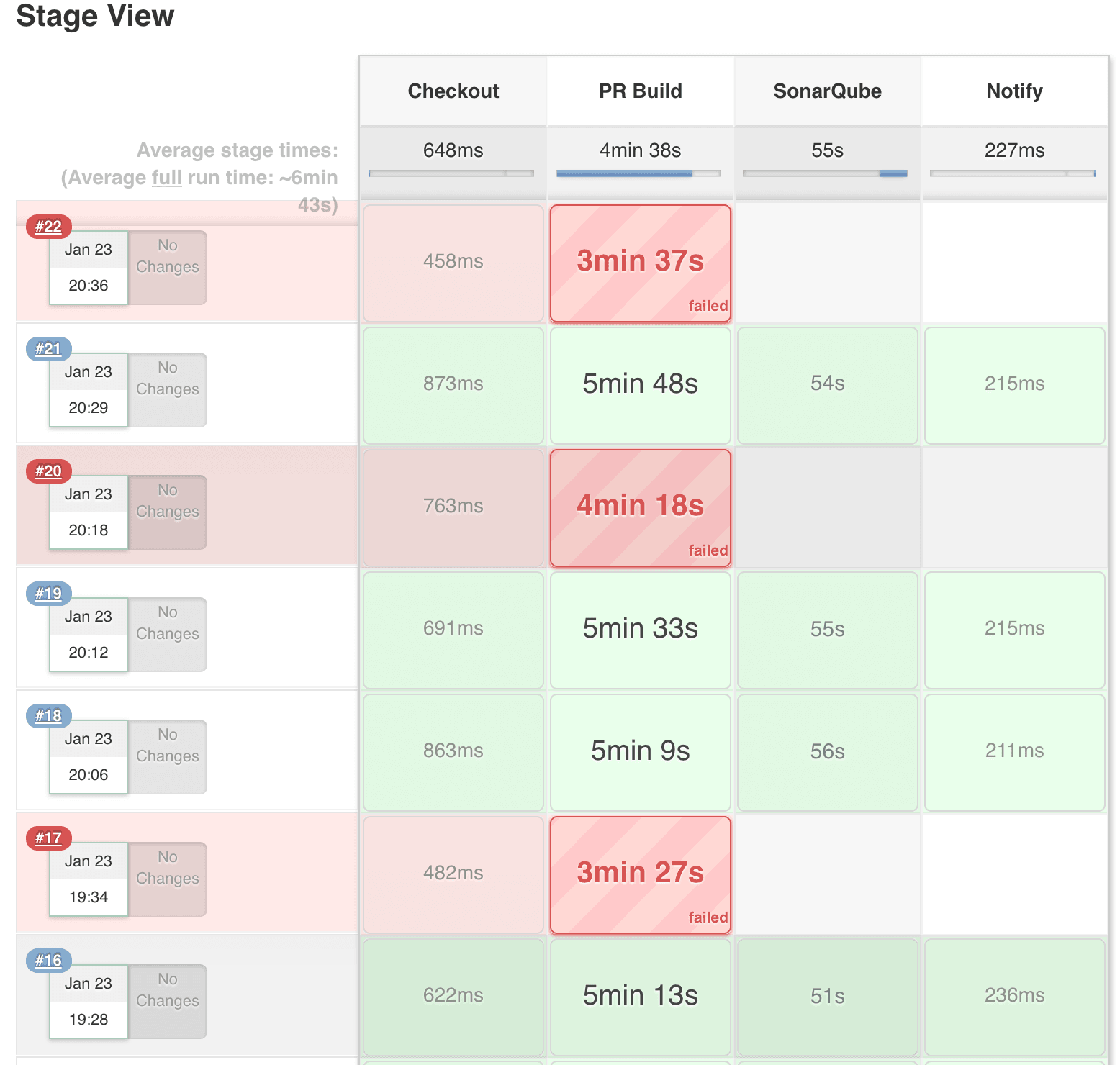 Builds of a Jenkins Pipeline - a few greens with a few reds