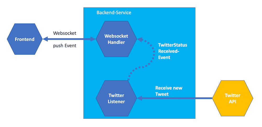 spring boot backend tutorial